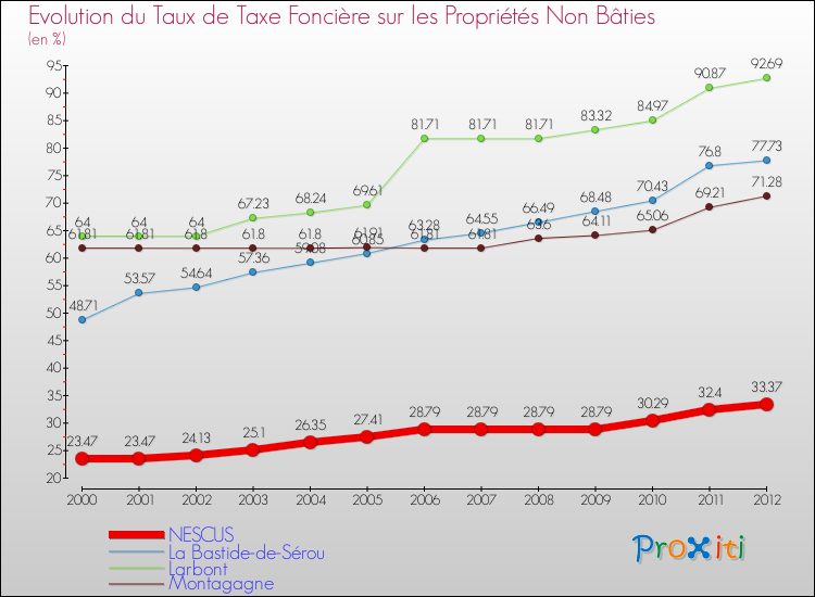 Evolution du taux de la taxe foncière sur les immeubles et terrains non batis pour NESCUS et les communes proches de 2000 à 2012 Comparaison des taux de la taxe foncière sur les immeubles et terrains non batis pour NESCUS et les communes voisines de 2000 à 2012