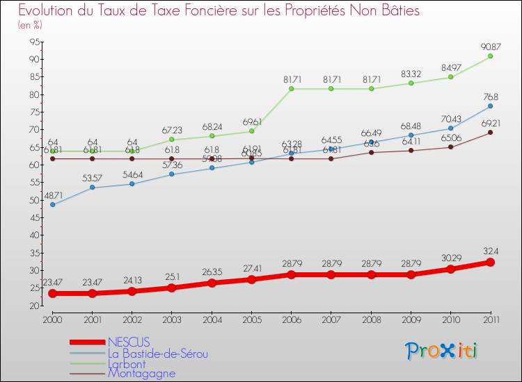Evolution du taux de la taxe foncière sur les immeubles et terrains non batis pour NESCUS et les communes proches Comparaison des taux de la taxe foncière sur les immeubles et terrains non batis pour NESCUS et les communes voisines