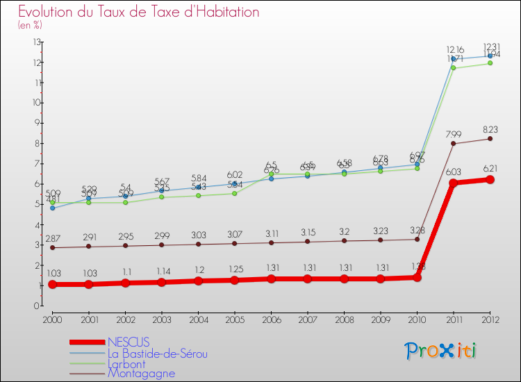 Evolution du taux de la taxe d'habitation pour NESCUS et les communes proches Comparaison des taux de la taxe d'habitation pour NESCUS et les communes voisines