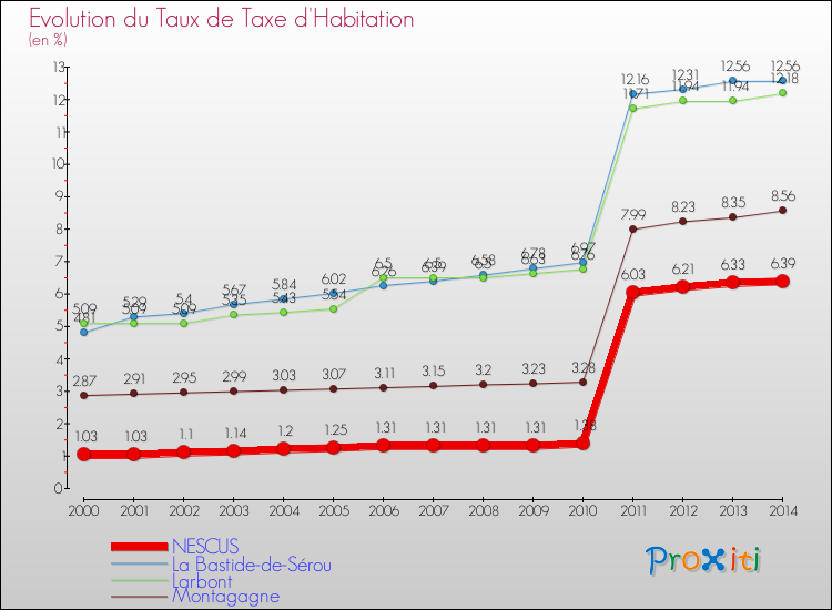 Evolution du taux de la taxe d'habitation pour NESCUS et les communes proches de 2000 à 2014 Comparaison des taux de la taxe d'habitation pour NESCUS et les communes voisines de 2000 à 2014