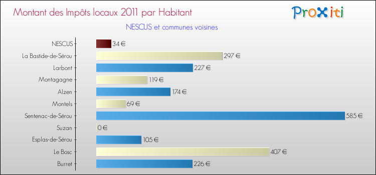 Montant des impôts locaux par Habitant pour NESCUS et les communes proches Comparaison des impôts locaux par habitant pour NESCUS et les communes voisines
