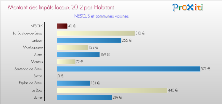 Montant des impôts locaux par Habitant pour NESCUS et les communes proches Comparaison des impôts locaux par habitant pour NESCUS et les communes voisines