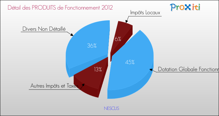Décomposition du Budget de Fonctionnement 2012 de la commune de NESCUS Budget de Fonctionnement 2012 pour la commune de NESCUS