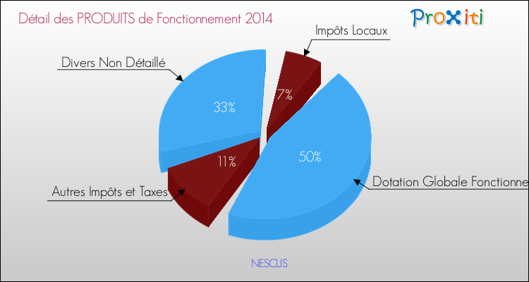 Décomposition du Budget de Fonctionnement 2014 de la commune de NESCUS Budget de Fonctionnement 2014 pour la commune de NESCUS