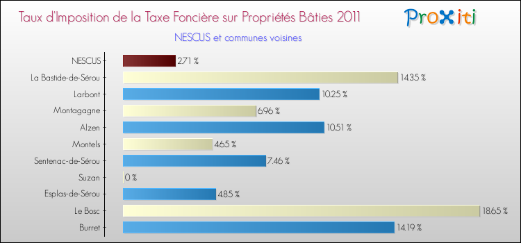 Taux d'imposition de la taxe foncière sur le bati 2011 pour NESCUS et les communes proches Comparaison des taux d'imposition de la taxe foncière sur le bati 2011 pour NESCUS et les communes voisines