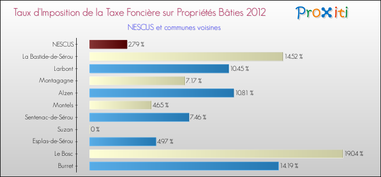 Taux d'imposition de la taxe foncière sur le bati 2012 pour NESCUS et les communes proches Comparaison des taux d'imposition de la taxe foncière sur le bati 2012 pour NESCUS et les communes voisines
