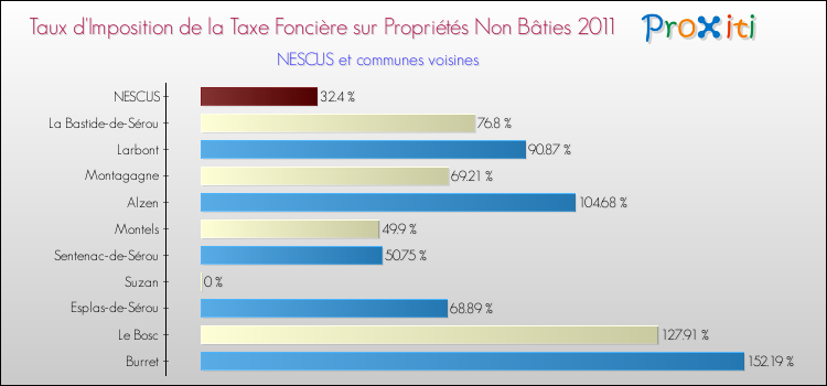 Taux d'imposition de la taxe foncière sur les immeubles et terrains non batis 2011 pour NESCUS et les communes proches Comparaison des taux d'imposition de la taxe foncière sur les immeubles et terrains non batis 2011 pour NESCUS et les communes voisines