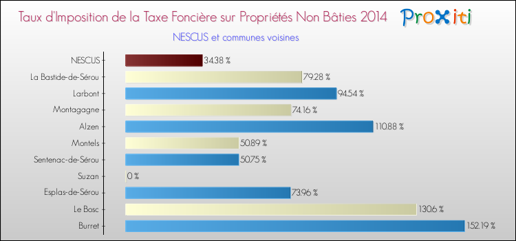 Taux d'imposition de la taxe foncière sur les immeubles et terrains non batis 2014 pour NESCUS et les communes proches Comparaison des taux d'imposition de la taxe foncière sur les immeubles et terrains non batis 2014 pour NESCUS et les communes voisines