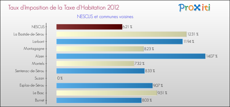 Taux d'imposition de la taxe d'habitation 2012 pour NESCUS et les communes proches Comparaison des taux d'imposition de la taxe d'habitation 2012 pour NESCUS et les communes voisines