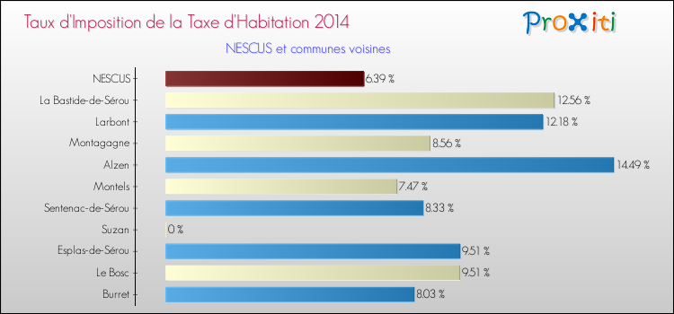 Taux d'imposition de la taxe d'habitation 2014 pour NESCUS et les communes proches Comparaison des taux d'imposition de la taxe d'habitation 2014 pour NESCUS et les communes voisines