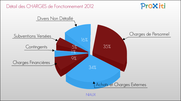 Décomposition des Charges de Fonctionnement 2012 de la commune de NIAUX Charges de Fonctionnement 2012 pour la commune de NIAUX