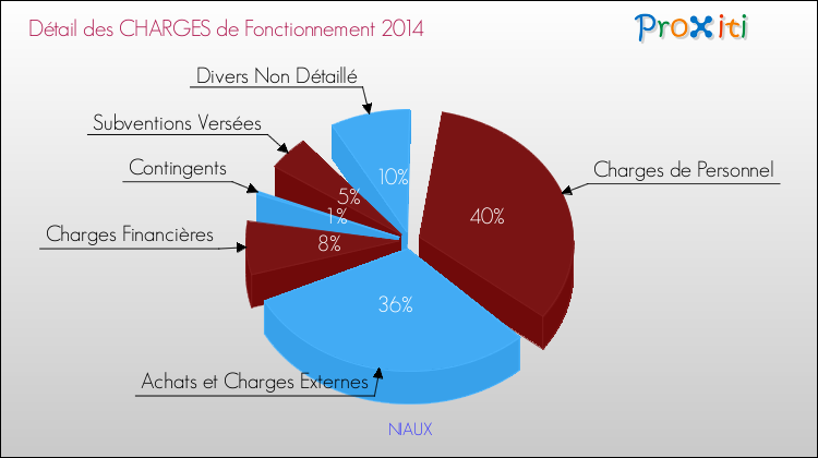 Décomposition des Charges de Fonctionnement 2014 de la commune de NIAUX Charges de Fonctionnement 2014 pour la commune de NIAUX