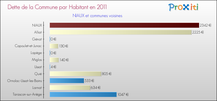 Dette par habitant de la commune en 2011 pour NIAUX et les communes proches Comparaison de la dette par habitant de la commune en 2011 pour NIAUX et les communes voisines