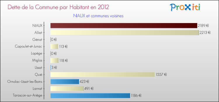 Dette par habitant de la commune en 2012 pour NIAUX et les communes proches Comparaison de la dette par habitant de la commune en 2012 pour NIAUX et les communes voisines