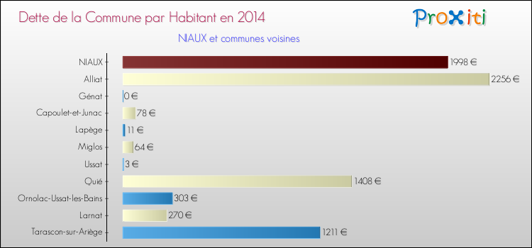 Dette par habitant de la commune en 2014 pour NIAUX et les communes proches Comparaison de la dette par habitant de la commune en 2014 pour NIAUX et les communes voisines