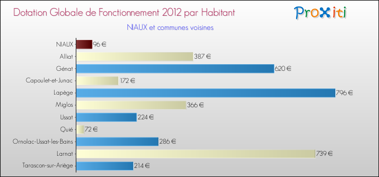 Montant des dotations globales de fonctionnement DGF par Habitant pour NIAUX et les communes proches Comparaison des des dotations globales de fonctionnement DGF par habitant pour NIAUX et les communes voisines