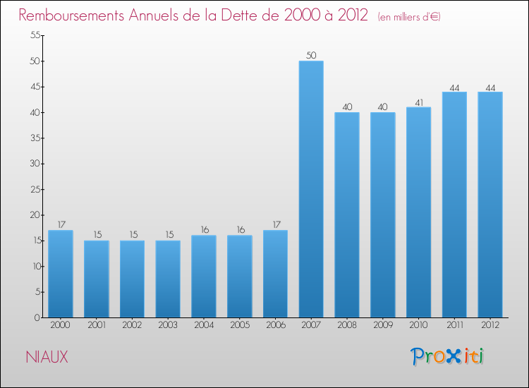 Evolution de l'annuité de la dette pour la commune de NIAUX de 2000 à 2012 Annuités de la dette pour NIAUX de 2000 à 2012