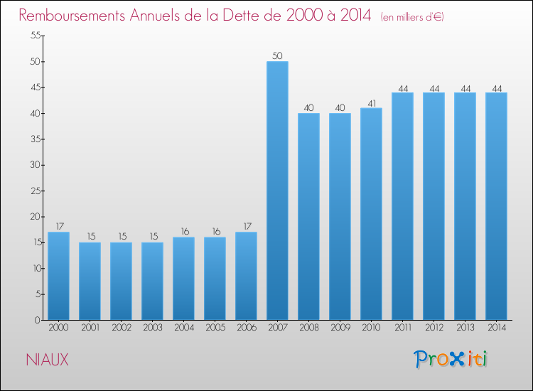 Evolution de l'annuité de la dette pour la commune de NIAUX de 2000 à 2014 Annuités de la dette pour NIAUX de 2000 à 2014