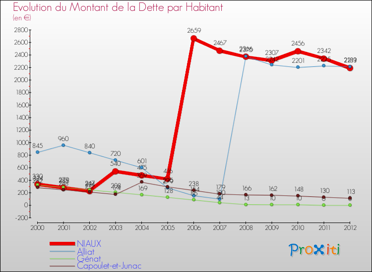 Evolution de la dette par habitant pour la commune de NIAUX et les communes proches de 2000 à 2012 Comparaison de la dette par habitant pour NIAUX et les communes voisines de 2000 à 2012