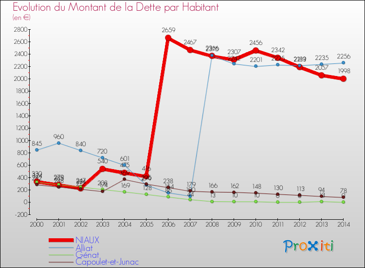 Evolution de la dette par habitant pour la commune de NIAUX et les communes proches de 2000 à 2014 Comparaison de la dette par habitant pour NIAUX et les communes voisines de 2000 à 2014