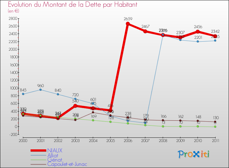 Evolution de la dette par habitant pour la commune de NIAUX et les communes proches Comparaison de la dette par habitant pour NIAUX et les communes voisines