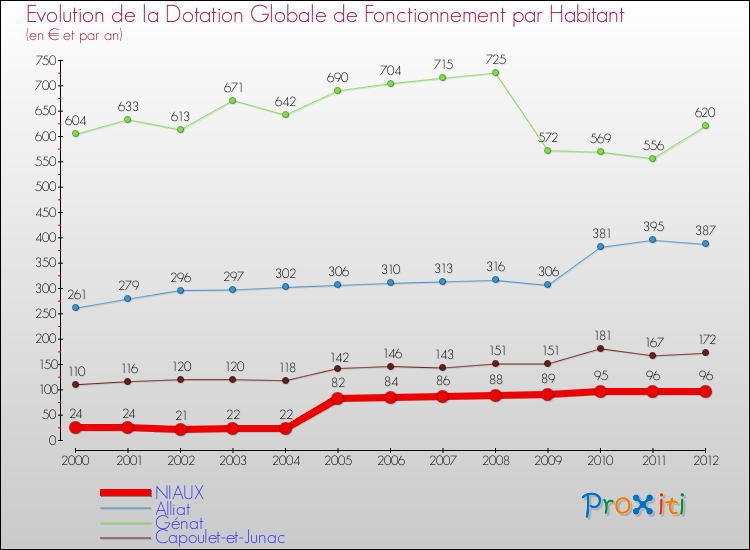 Evolution et montant de la dotation globale de fonctionnement par Habitant pour NIAUX et les communes proches Comparaison des dotations globales de fonctionnement par habitant pour NIAUX et les communes voisines