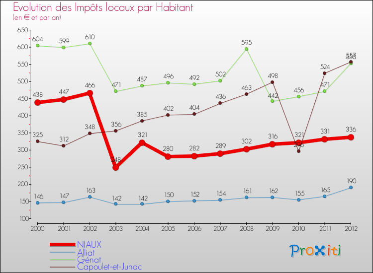 Evolution et montant des impôts locaux par Habitant pour NIAUX et les communes proches Comparaison des impôts locaux par habitant pour NIAUX et les communes voisines