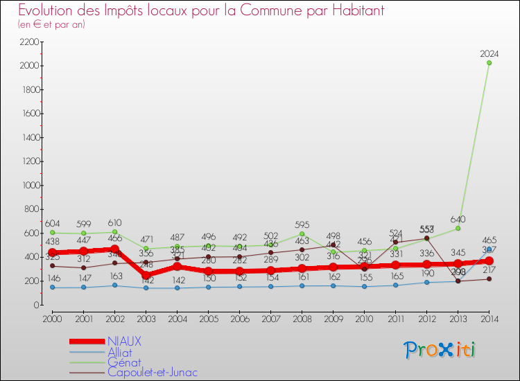Evolution et montant des impôts locaux par Habitant pour NIAUX et les communes proches de 2000 à 2014 Comparaison des impôts locaux par habitant pour NIAUX et les communes voisines de 2000 à 2014
