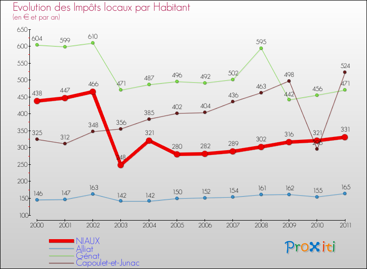 Evolution et montant des impôts locaux par Habitant pour NIAUX et les communes proches Comparaison des impôts locaux par habitant pour NIAUX et les communes voisines