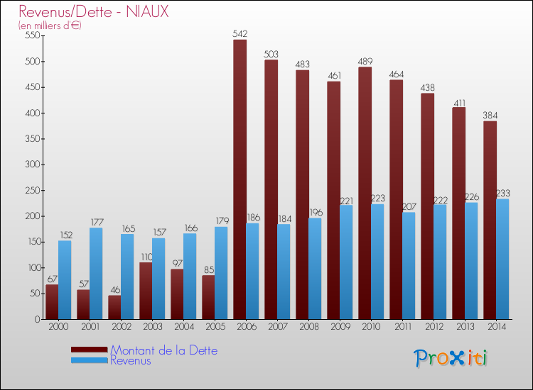 Evolution comparée de la dette et des revenus pour la commune de NIAUX de 2000 à 2014 Comparaison de la dette et des revenus pour NIAUX de 2000 à 2014