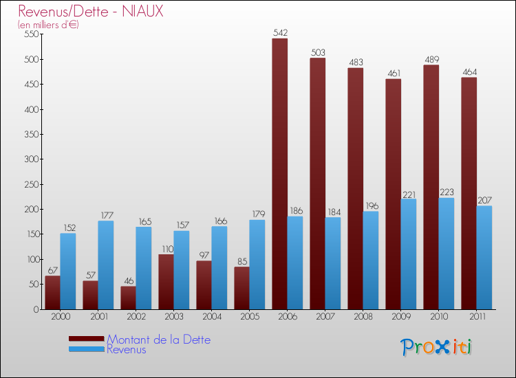 Evolution comparée de la dette et des revenus pour la commune de NIAUX de 2000 à 2011 Comparaison de la dette et des revenus pour NIAUX de 2000 à 2011