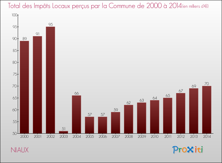 Evolution des Impôts Locaux pour la commune de NIAUX de 2000 à 2014 Evolution des Impôts Locaux pour NIAUX de 2000 à 2014