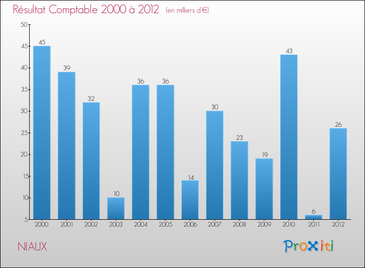 Evolution du résultat comptable pour la commune de NIAUX de 2000 à 2012 Evolution du résultat comptable pour NIAUX de 2000 à 2012