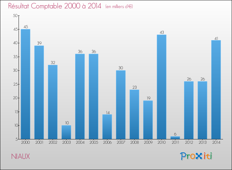 Evolution du résultat comptable pour la commune de NIAUX de 2000 à 2014 Evolution du résultat comptable pour NIAUX de 2000 à 2014