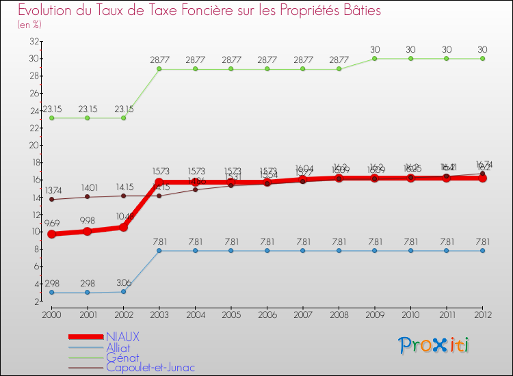 Evolution du taux de la taxe foncière sur le bati pour NIAUX et les communes proches de 2000 à 2012 Comparaison des taux de taxe foncière sur le bati pour NIAUX et les communes voisines de 2000 à 2012