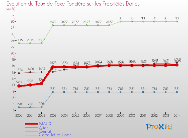 Evolution du taux de la taxe foncière sur le bati pour NIAUX et les communes proches de 2000 à 2014 Comparaison des taux de taxe foncière sur le bati pour NIAUX et les communes voisines de 2000 à 2014