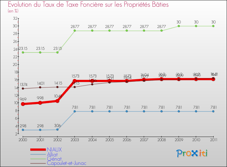 Evolution du taux de la taxe foncière sur le bati pour NIAUX et les communes proches Comparaison des taux de taxe foncière sur le bati pour NIAUX et les communes voisines