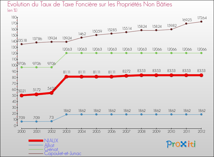 Evolution du taux de la taxe foncière sur les immeubles et terrains non batis pour NIAUX et les communes proches de 2000 à 2012 Comparaison des taux de la taxe foncière sur les immeubles et terrains non batis pour NIAUX et les communes voisines de 2000 à 2012