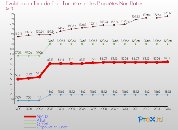 Evolution du taux de la taxe foncière sur les immeubles et terrains non batis pour NIAUX et les communes proches de 2000 à 2014 Comparaison des taux de la taxe foncière sur les immeubles et terrains non batis pour NIAUX et les communes voisines de 2000 à 2014