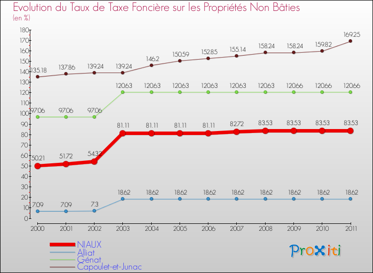 Evolution du taux de la taxe foncière sur les immeubles et terrains non batis pour NIAUX et les communes proches Comparaison des taux de la taxe foncière sur les immeubles et terrains non batis pour NIAUX et les communes voisines