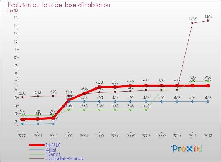 Evolution du taux de la taxe d'habitation pour NIAUX et les communes proches Comparaison des taux de la taxe d'habitation pour NIAUX et les communes voisines