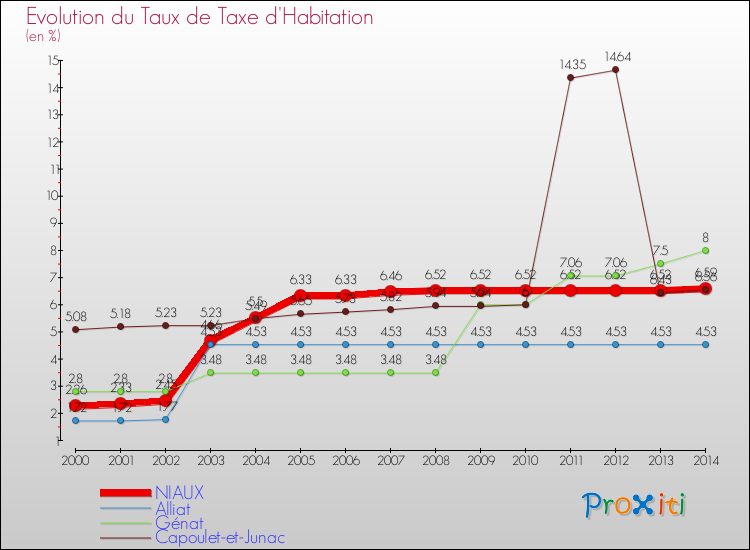 Evolution du taux de la taxe d'habitation pour NIAUX et les communes proches de 2000 à 2014 Comparaison des taux de la taxe d'habitation pour NIAUX et les communes voisines de 2000 à 2014