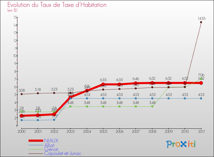 Evolution du taux de la taxe d'habitation pour NIAUX et les communes proches Comparaison des taux de la taxe d'habitation pour NIAUX et les communes voisines