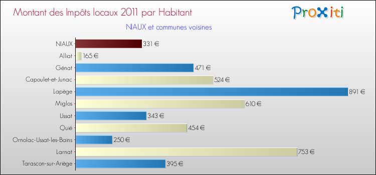 Montant des impôts locaux par Habitant pour NIAUX et les communes proches Comparaison des impôts locaux par habitant pour NIAUX et les communes voisines