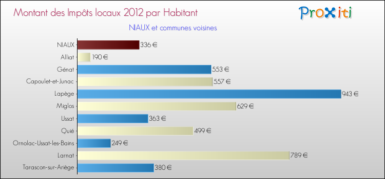 Montant des impôts locaux par Habitant pour NIAUX et les communes proches Comparaison des impôts locaux par habitant pour NIAUX et les communes voisines