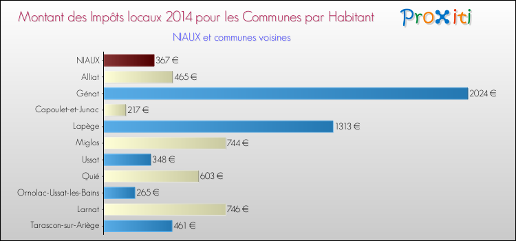 Montant des impôts locaux par Habitant pour NIAUX et les communes proches en 2014 Comparaison des impôts locaux par habitant pour NIAUX et les communes voisines en 2014