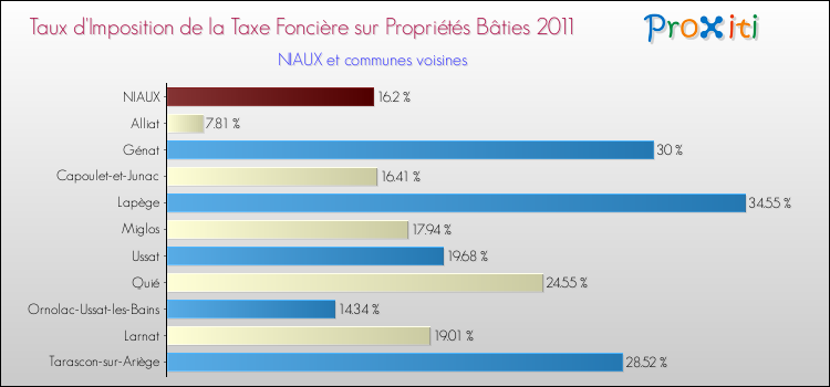 Taux d'imposition de la taxe foncière sur le bati 2011 pour NIAUX et les communes proches Comparaison des taux d'imposition de la taxe foncière sur le bati 2011 pour NIAUX et les communes voisines