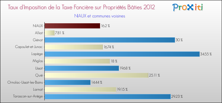 Taux d'imposition de la taxe foncière sur le bati 2012 pour NIAUX et les communes proches Comparaison des taux d'imposition de la taxe foncière sur le bati 2012 pour NIAUX et les communes voisines