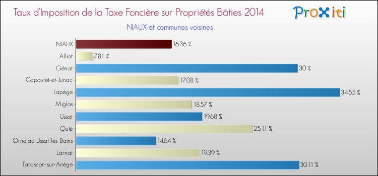 Taux d'imposition de la taxe foncière sur le bati 2014 pour NIAUX et les communes proches Comparaison des taux d'imposition de la taxe foncière sur le bati 2014 pour NIAUX et les communes voisines