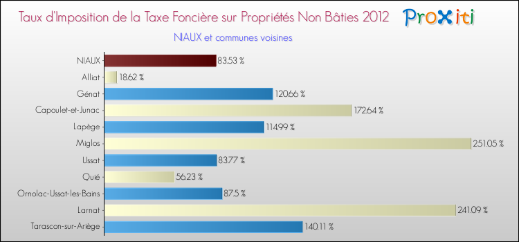 Taux d'imposition de la taxe foncière sur les immeubles et terrains non batis 2012 pour NIAUX et les communes proches Comparaison des taux d'imposition de la taxe foncière sur les immeubles et terrains non batis 2012 pour NIAUX et les communes voisines